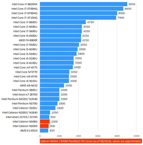 Intel Celeron N3050 / N3060 [Review] Low-Cost Entry-Level Processors ...