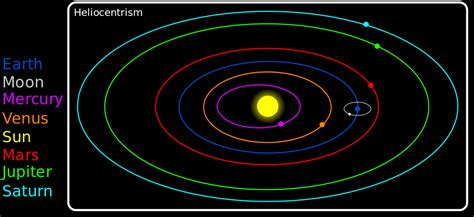 Heliocentric model | freestarcharts.com