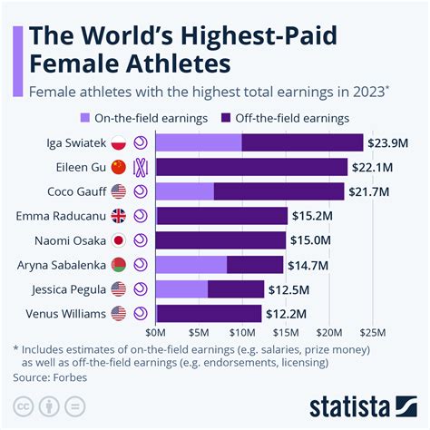 The World’s Highest-Paid Female Athletes | Follr