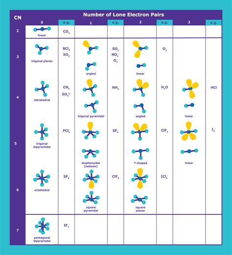 VSEPR Chart With Hybridization