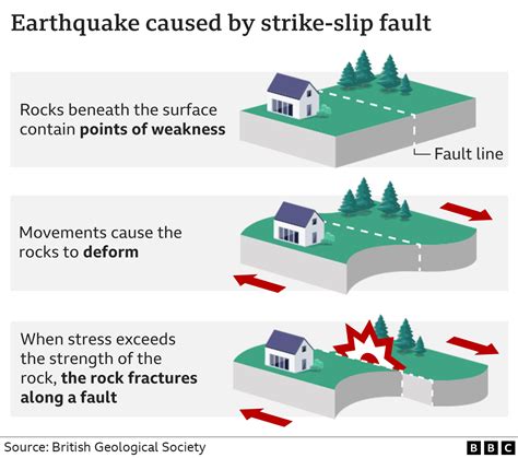 Causes Of Earthquakes Diagram