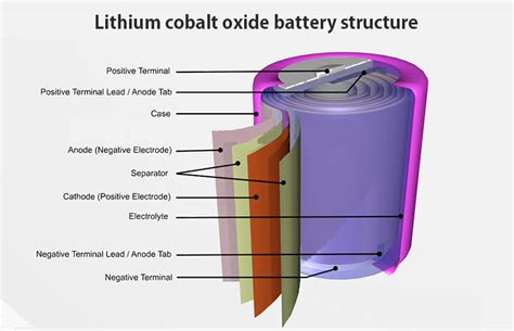 Comprehensive and overall guide to lithium cobalt oxide battery-Tycorun ...