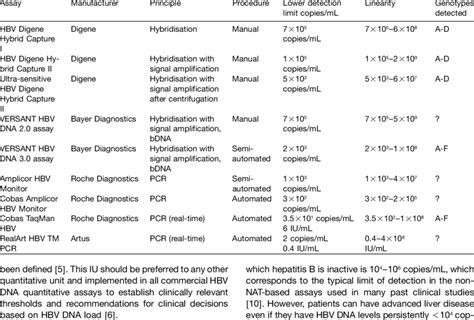 Commercially available quantitative HBV DNA assays. | Download ...