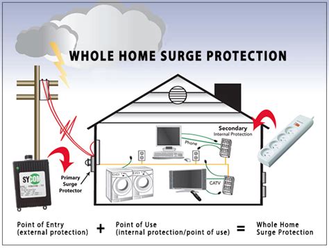 whole house surge protection installation - Wiring Diagram and Schematics