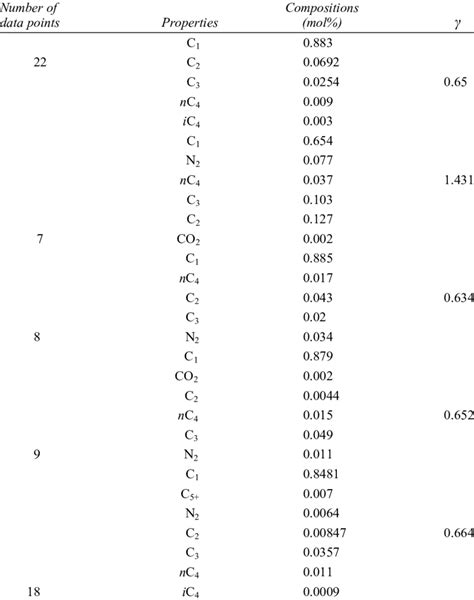 Composition and physical properties of mixtures of hydrocarbon phases ...