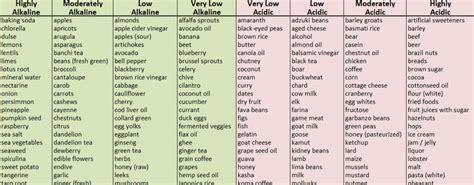 Alkaline Fruits And Vegetables Chart