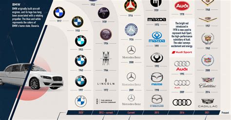 The Evolution of Automakers' Logos