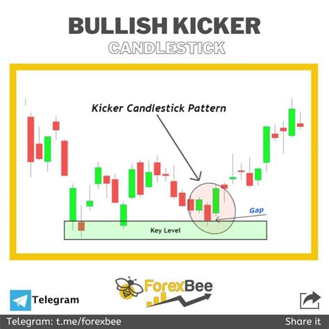 Bullish Kicker Candlestick Pattern | Candlestick patterns, Candlesticks ...