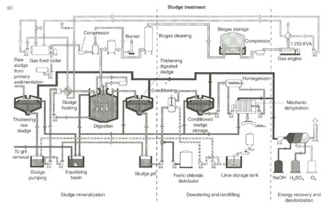 Schematic Diagram Of A Typical Wastewater Treatment Plant - Wiring Diagram