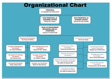 BUSINESS AND ACCOUNTING DEPARTMENT: Organizational Chart for Business ...