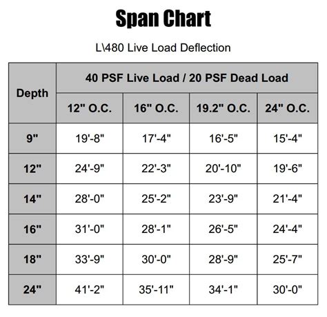 floor truss span chart – Meze Blog