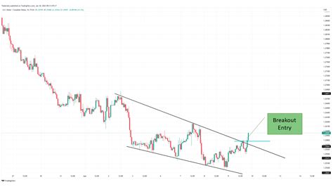 The 9 Best Forex Chart patterns