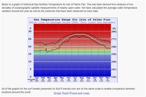 Isle of Palms Weather Guide | Exclusive Properties