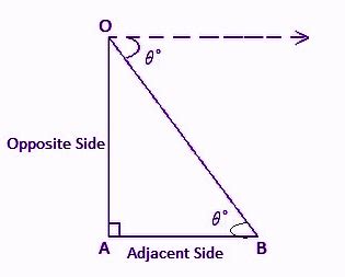 Angle of Depression - Definition, Formula & Problems