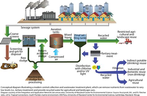 Waste Treatment Plant Diagram