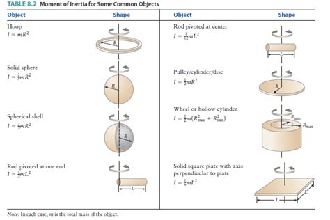 Solved: According to Table 8.2, the moment of inertia for a rod th ...