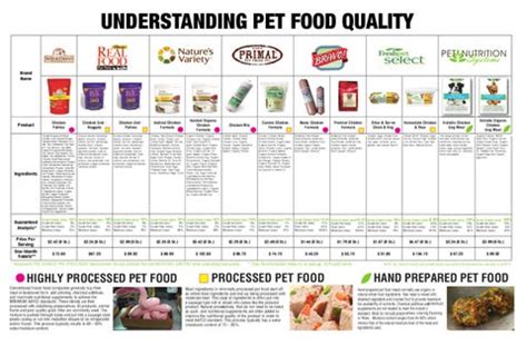 Dog Food Comparison Chart Factory Sale | laseb.fae.ufmg.br