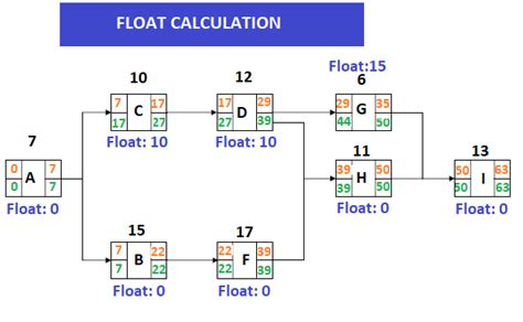 Simple Precedence Network Diagram Template Precedence Diagra