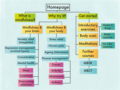 Web Design Flowchart Website Flowchart Template - Flowchart Example