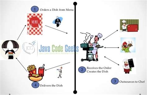 Java Abstract Factory Design Pattern Example | Examples Java Code Geeks ...