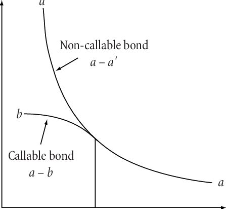 1: Price/yield relationship for callable bond. | Download Scientific ...