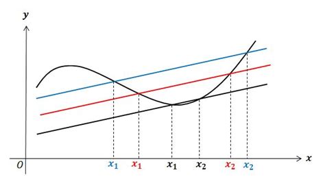 Slope of a Curve | Brilliant Math & Science Wiki