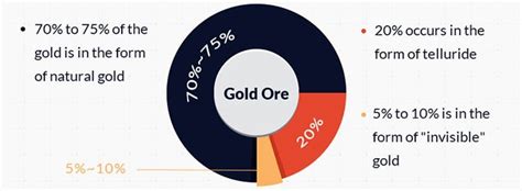 8 Types of Gold Ore - Properties and Ways to Process | Fote Machinery