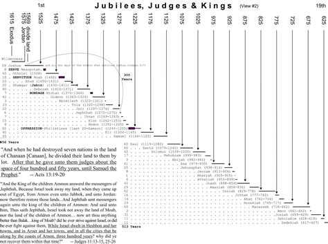 Timeline Book Of Judges