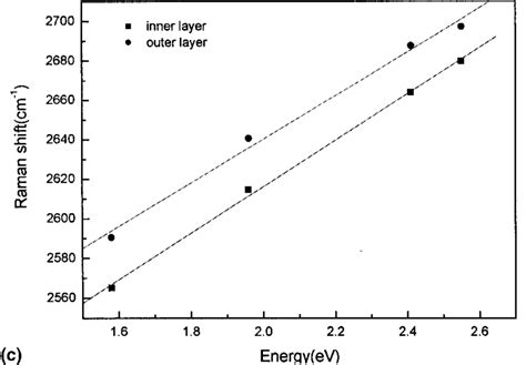 (a) The relation of the frequency and energy in the D band of the ...