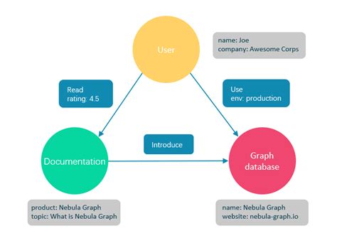 Graph Database vs Relational Database: What to Choose?