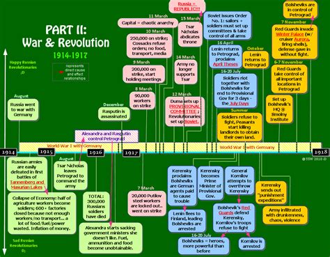 Russian Revolution Timeline Major Events