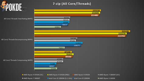 AMD Ryzen 9 5950X Review — Ryzen’s gaming disadvantage is no more ...