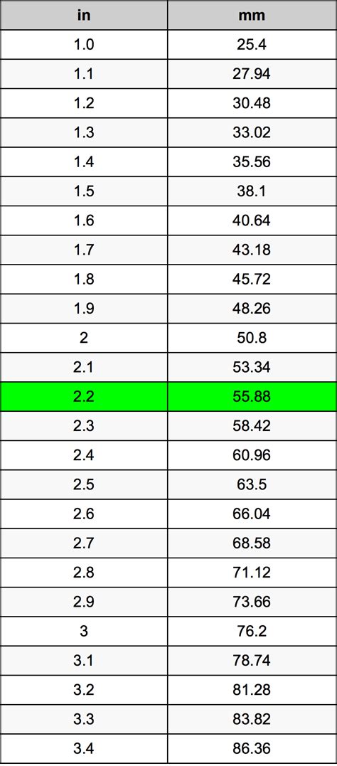 2.2 Inches To Millimeters Converter | 2.2 in To mm Converter