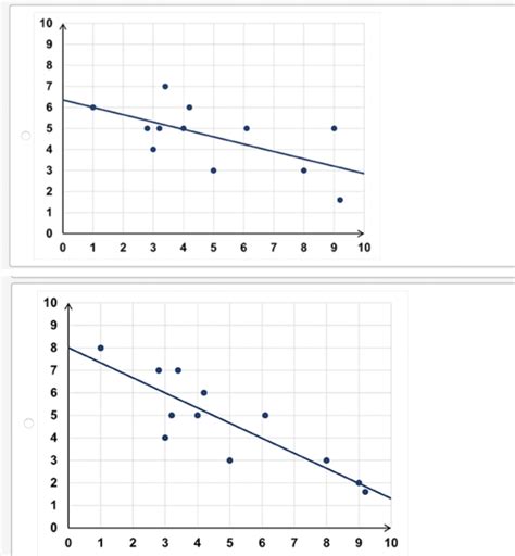 Solved Which scatter plot shows a correlation coefficient of | Chegg.com