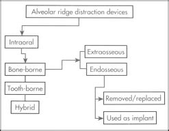 Classification Of Alveolar Ridge Distraction | Download Scientific Diagram