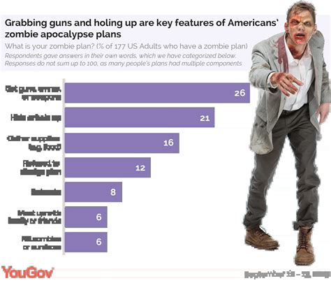 14% of Americans have a zombie apocalypse plan | YouGov