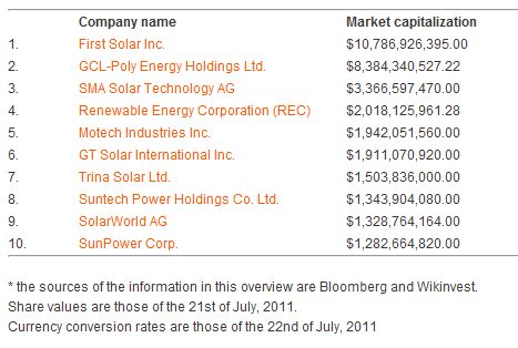 SolarPlaza Top 10 stock listed solar energy companies | AltEnergyMag