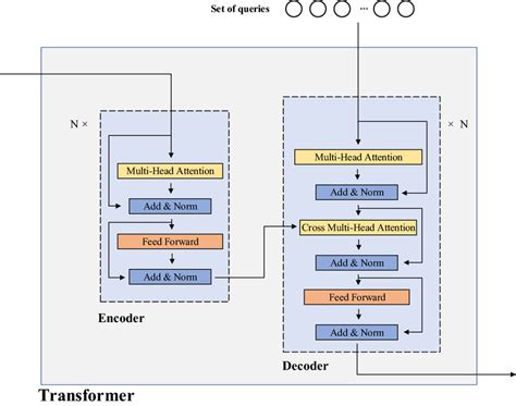 The architecture of transformer. The transformer is an encoder-decoder ...