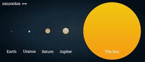 knowledge&tech: Facts about the Sun