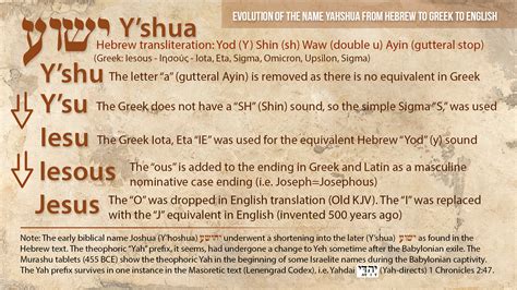 Yeshua Jesus Real Name Yahshua Jesus In Hebrew