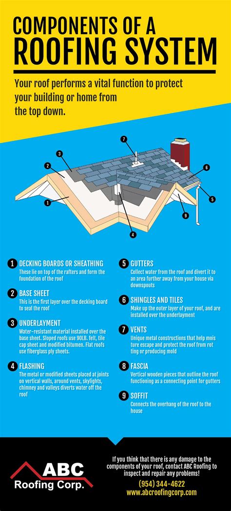 Components Of Roof