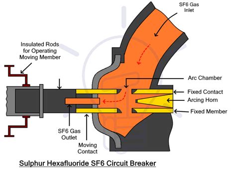 Working Of Sf6 Circuit Breaker