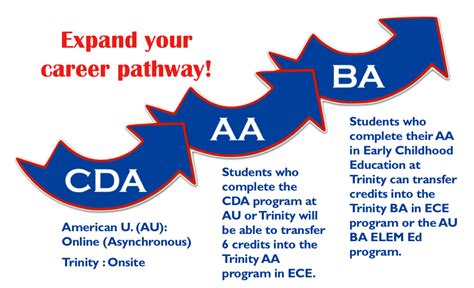 Child Development Associate (CDA®) Program | School of Education ...