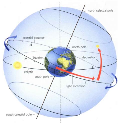 Parts Of The Celestial Sphere