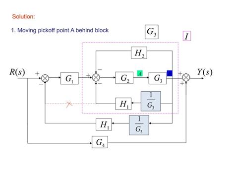 Block diagram Examples | PPT