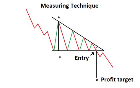 The Descending Triangle: What is it & How to Trade it?