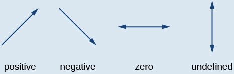 4 Different Types of Slopes – How to find it?