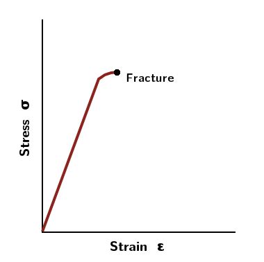 Figure 2.3. Stress strain diagram for a brittle material. | Scientific ...