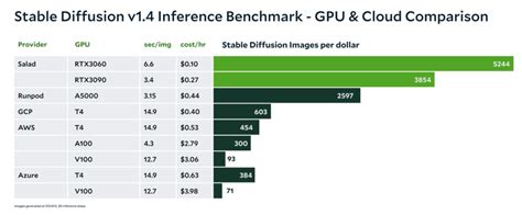 Stable Diffusion GPU Benchmark - Inference comparison