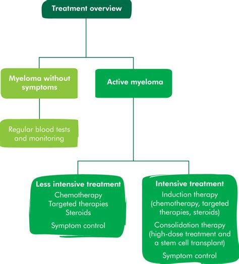 Treatment for myeloma - Macmillan Cancer Support